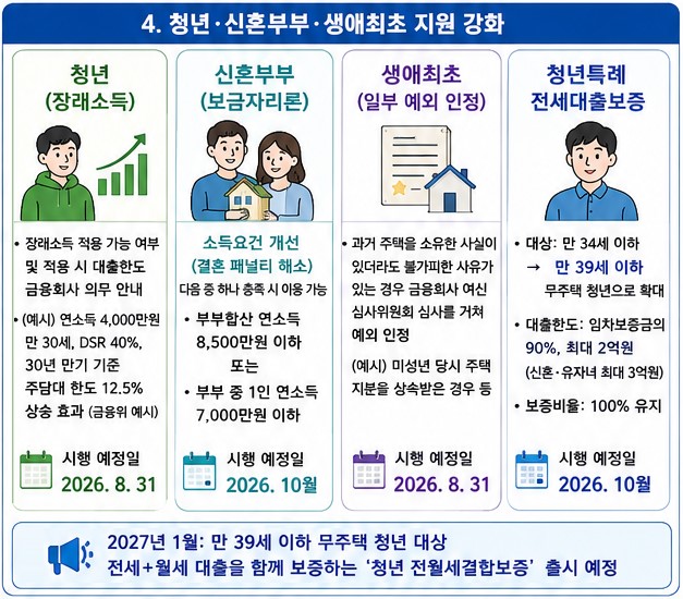 4. 청년, 신혼부부, 생애최초 지원 강화