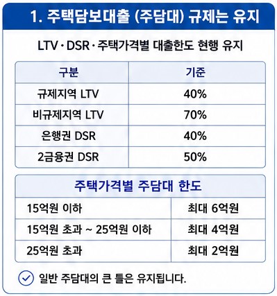 1. 주택담보대출(주담대) 규제는 유지