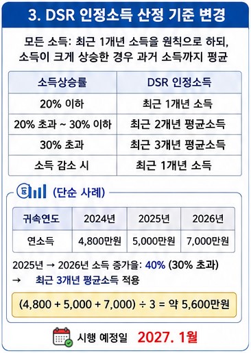 3. DSR 인정소득 산정 기준 변경
