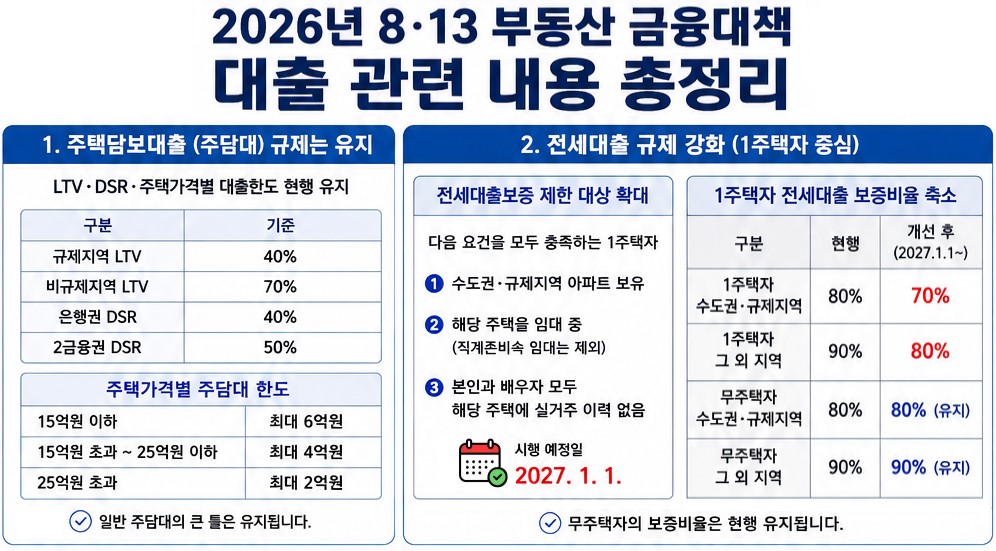 2026.8.13 부동산 금융대책 - 대출 관련 내용 총정리1