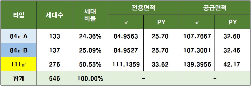 엘리프 성성호수공원 사업개요 - 1블록 공급개요