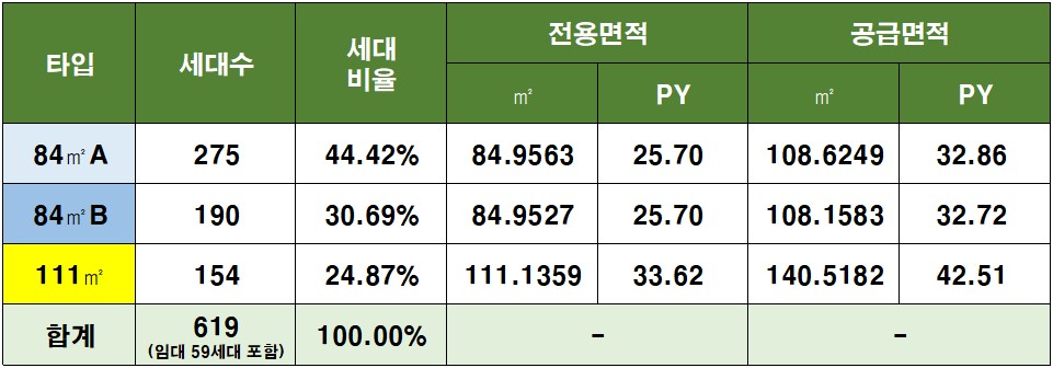 엘리프 성성호수공원 사업개요 - 2블록 공급개요