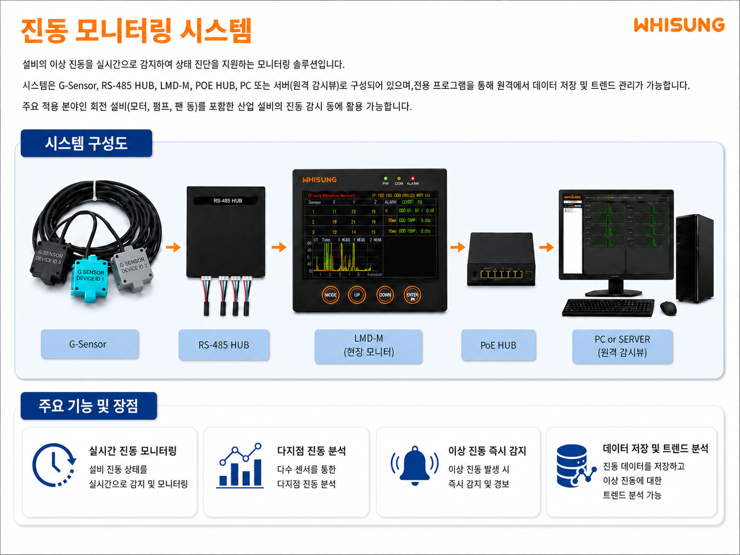 산업설비, 전력설비, 회전설비 등의 진동 감지 실시간 모니터링 시스템