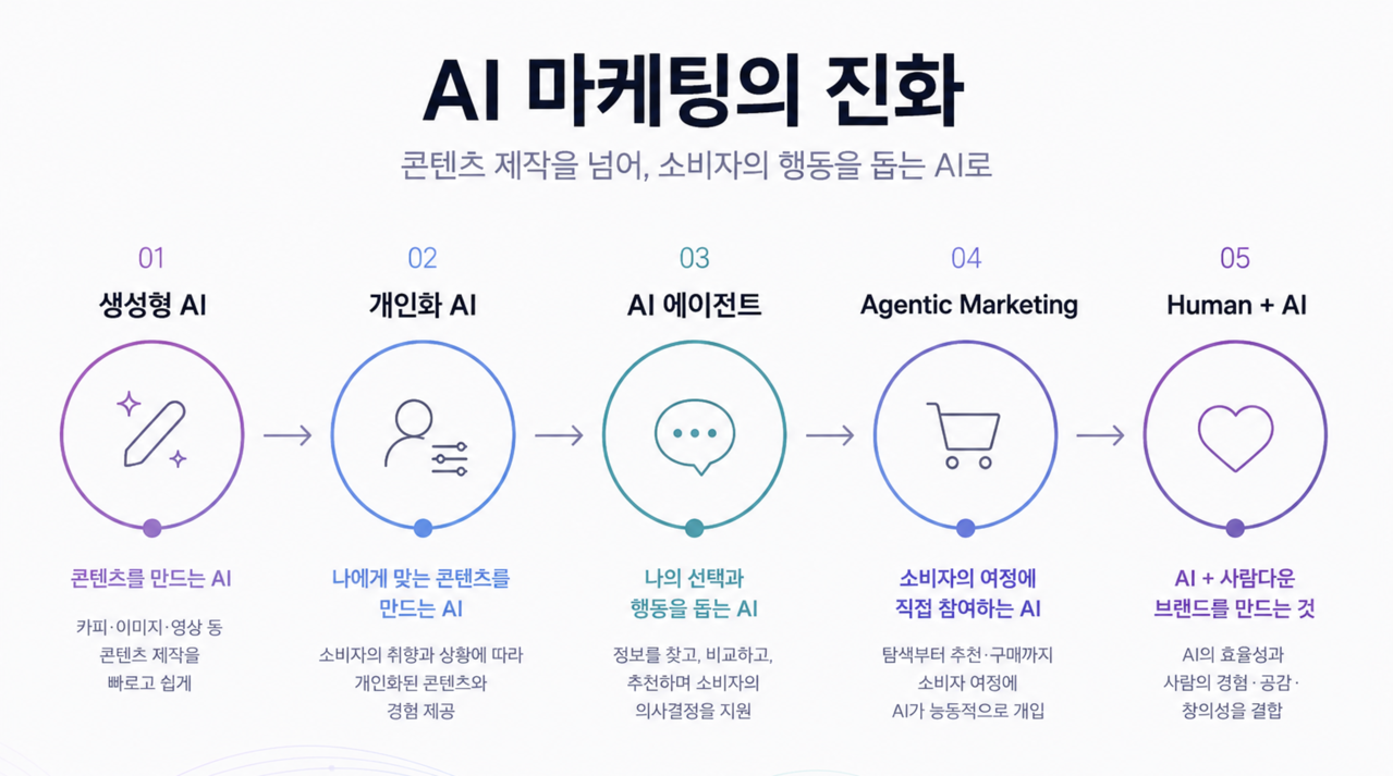AI로 인한 업무 경계. 기자이너와 디획자