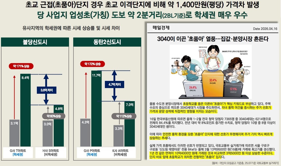 특장점 - 당 사업지 업성초(가칭) 도보 약 2분거리로 학세권 매우 우수
