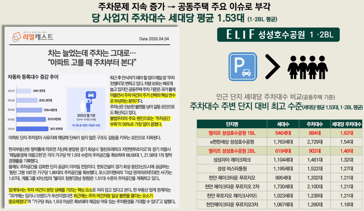 특장점 - 당 사업지 주차대수 세대당 평균 1.53대