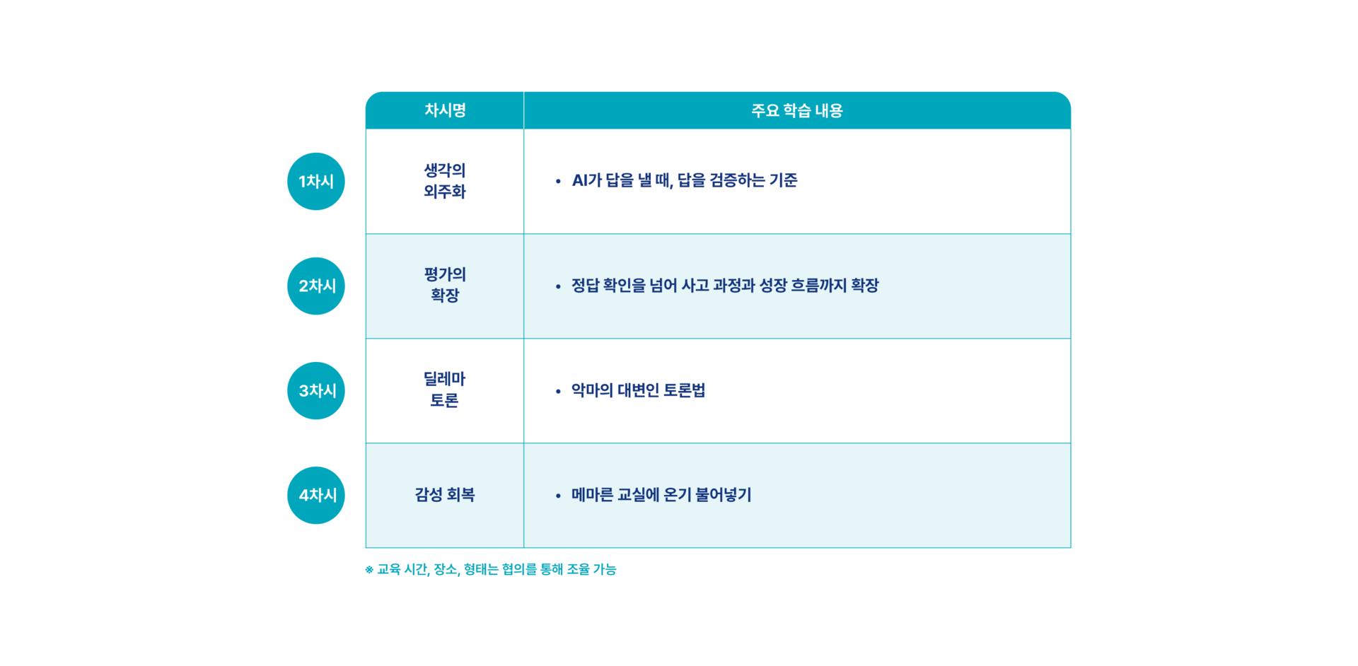 생각의 외주화, 평가의 확장, 딜레마 토론, 감성 회복으로 구성된 교원 디지털 윤리 교육 4차시 커리큘럼