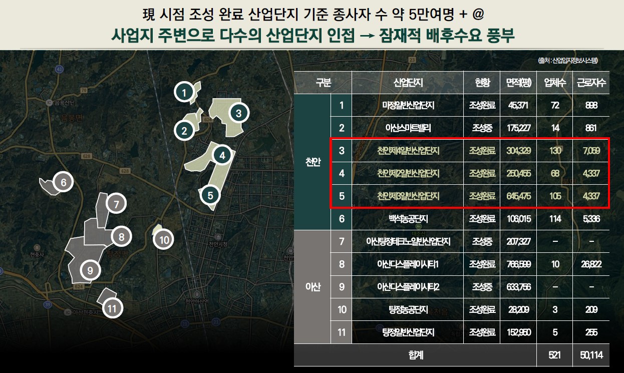 특장점 - 사업지 주변으로 다수의 산업단지 인접 -> 잠재적 배후수요 풍부
