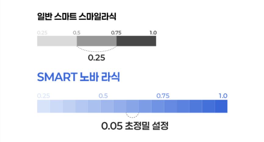 조정된 도수 설계