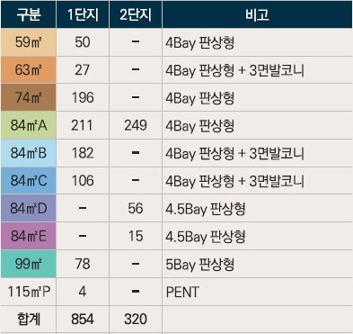 백석시그니처자이 사업개요 - 공급개요