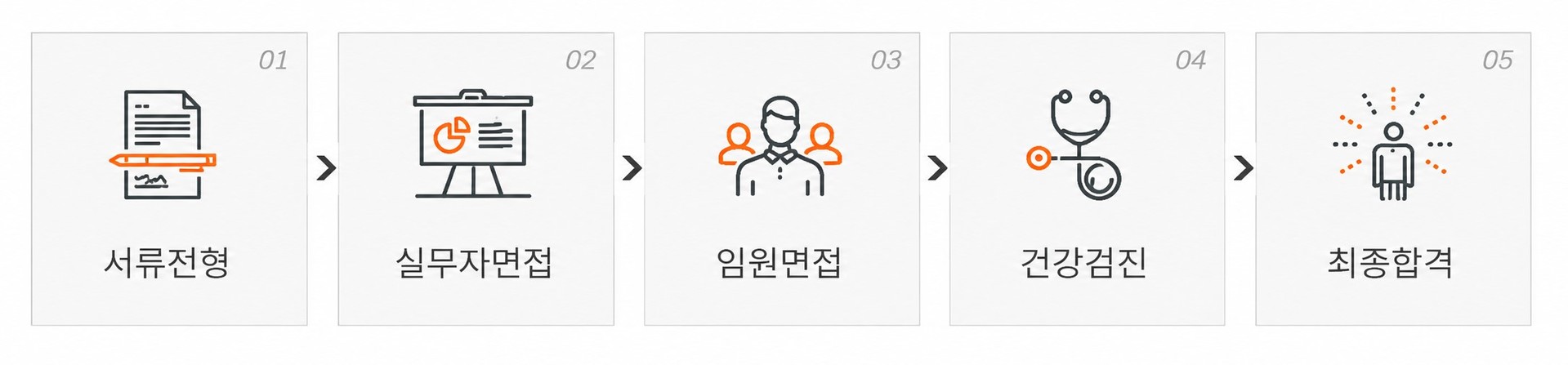 국전의 채용절차는 서류>면전>건강검진>최종합격입니다.
