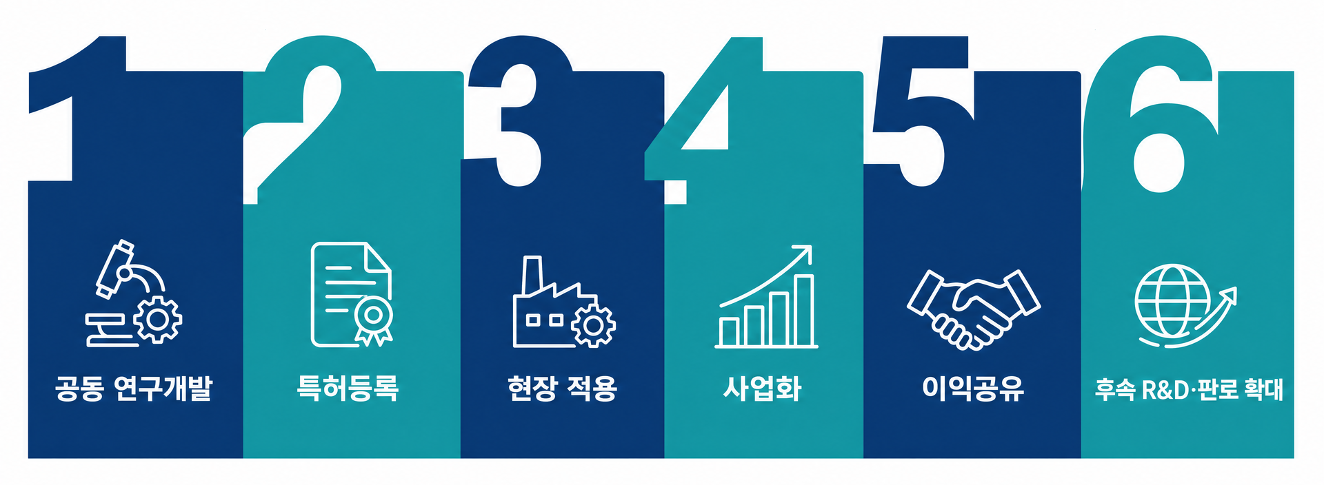 공동 기술개발의 성과가 현장 적용과 사업화, 이익공유를 거쳐 후속 연구개발로 이어지는 구조.