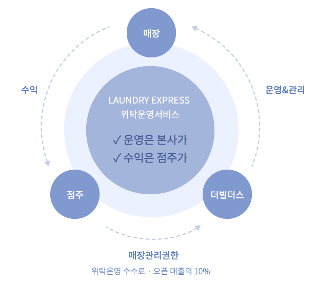 위탁운영 서비스 구조 다이어그램