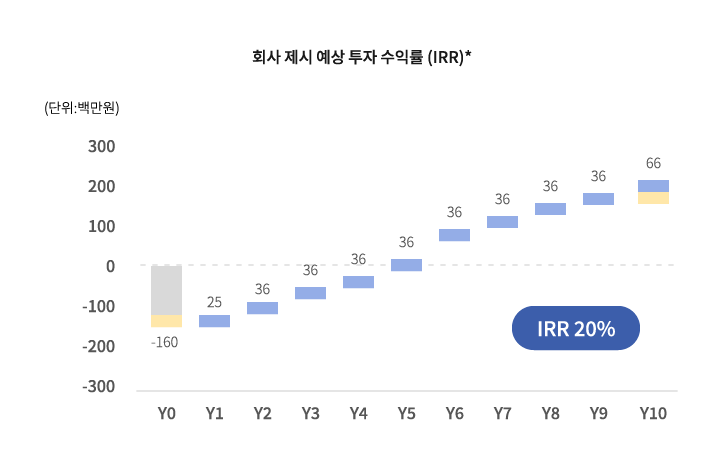 IRR 분석 그래프