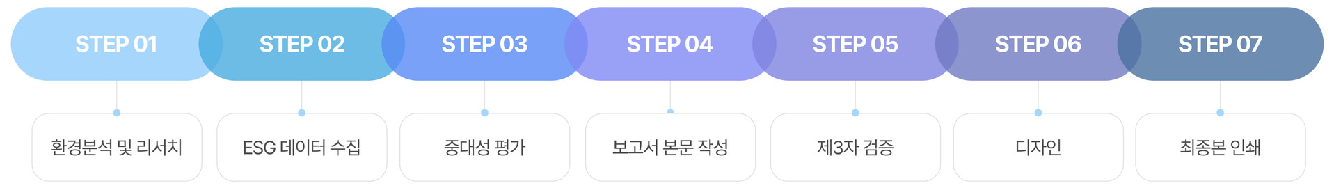 지속가능경영보고서 발간 프로세스