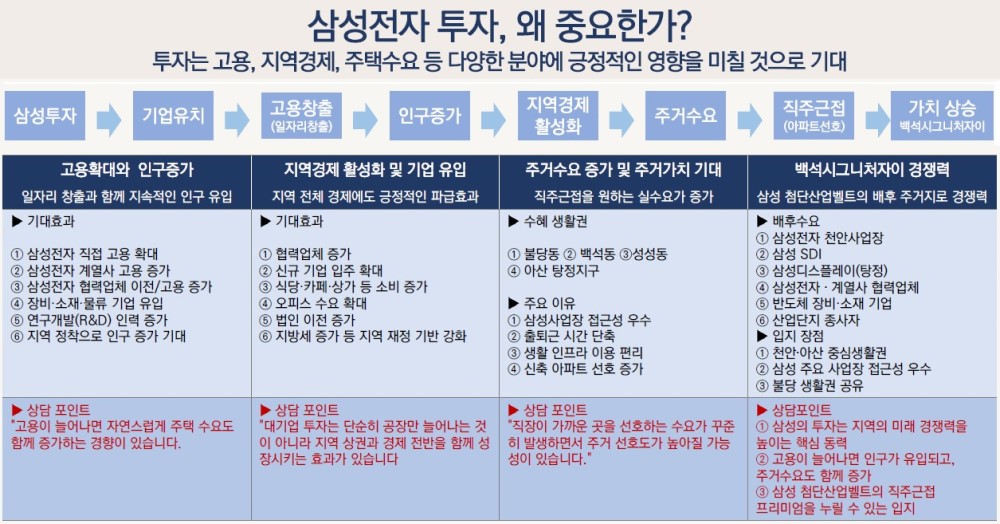 백석시그니처자이 시장환경 - 삼성전자 투자, 왜 중요한가?