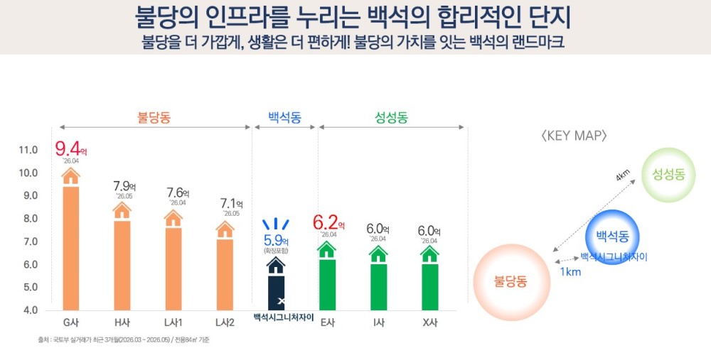 백석시그니처자이 시장환경 - 불당의 인프라를 누리는 백석의 합리적인 단지