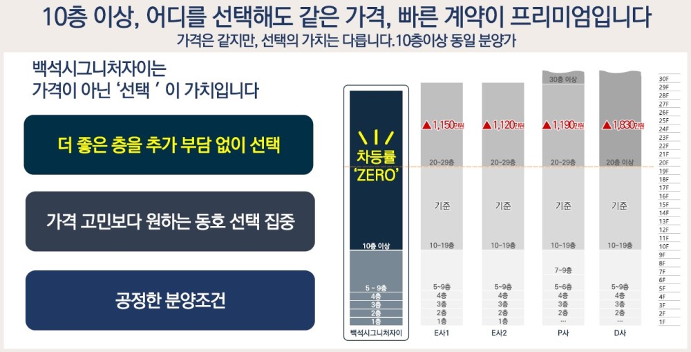 백석시그니처자이 시장환경 - 10층이상, 어디를 선택해도 같은 가격, 빠른 계약이 프리미엄입니다