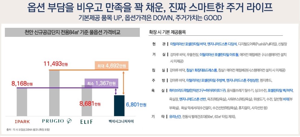 백석시그니처자이 시장환경 - 옵션 부담을 비우고 만족을 꽉 채운, 진짜 스마트한 주거 라이프