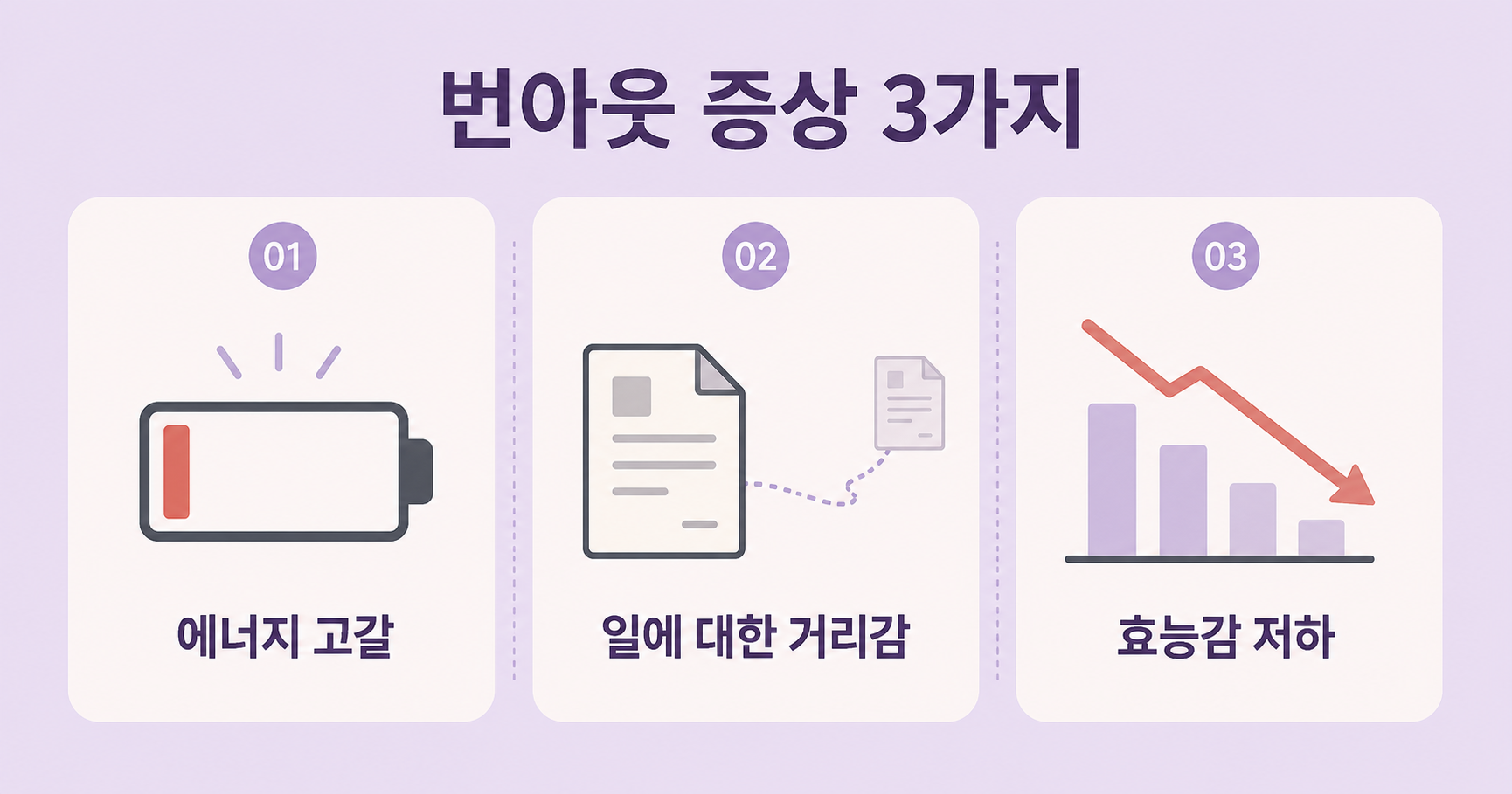 번아웃 증상 3가지 도식. 방전된 배터리의 에너지 고갈, 멀어지는 서류의 일에 대한 거리감, 아래로 향하는 그래프의 효능감 저하