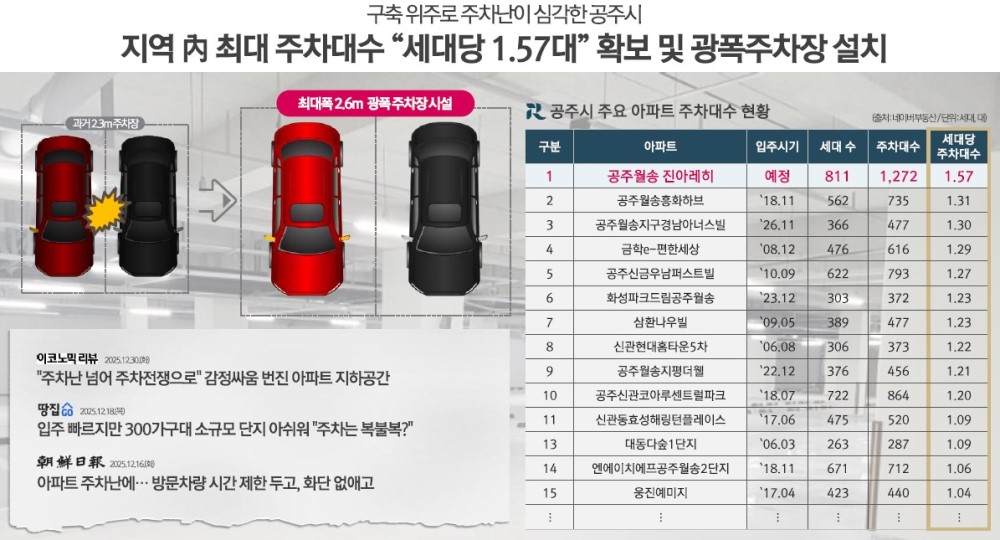 공주 월송 진아레히 특장점 - 지역 內 주차대수 "세대당 1.57대" 확보 및 광폭주차장 설치