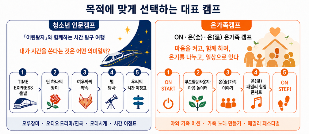 어린왕자 시간 탐구 여행 청소년 인문캠프와 가족 소통을 위한 온가족캠프 대표 커리큘럼