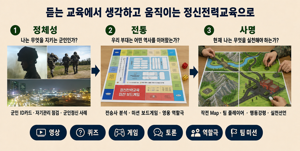 군인 정체성, 부대 전통, 장병의 사명을 영상과 게임, 토론, 역할극으로 학습하는 참여형 정신전력교육