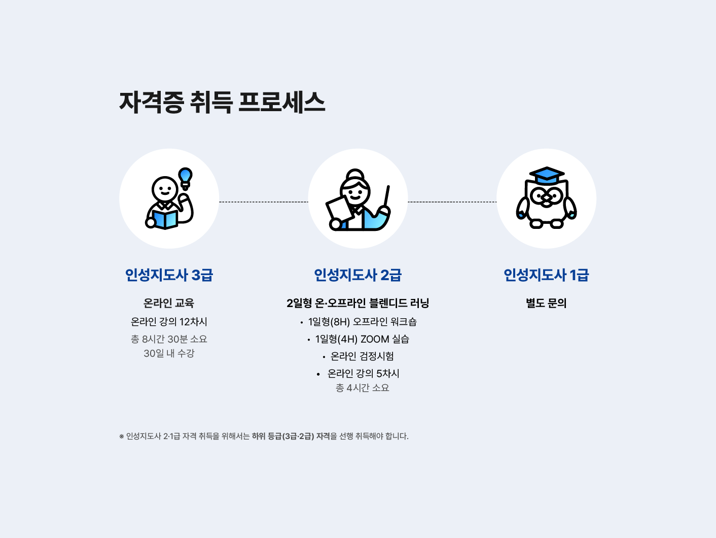 인성지도사 자격증 취득 프로세스
