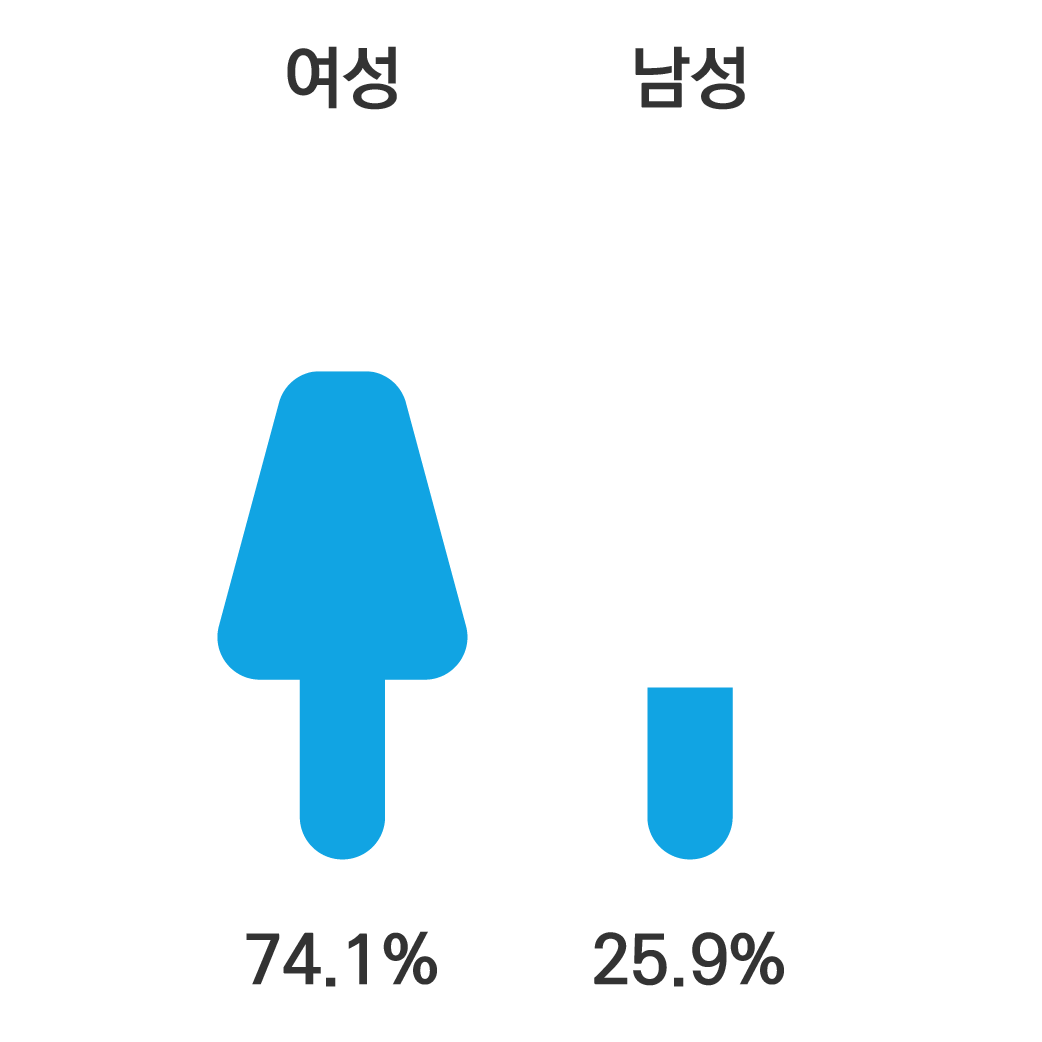 참관객 응답자 분포 성별 (여성 74.1%/남성 25.9%)