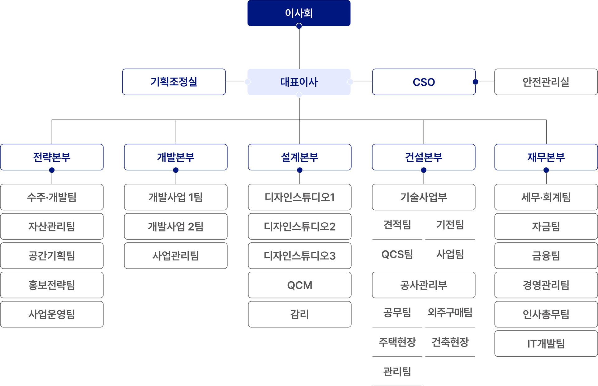 제로투엔 조직도