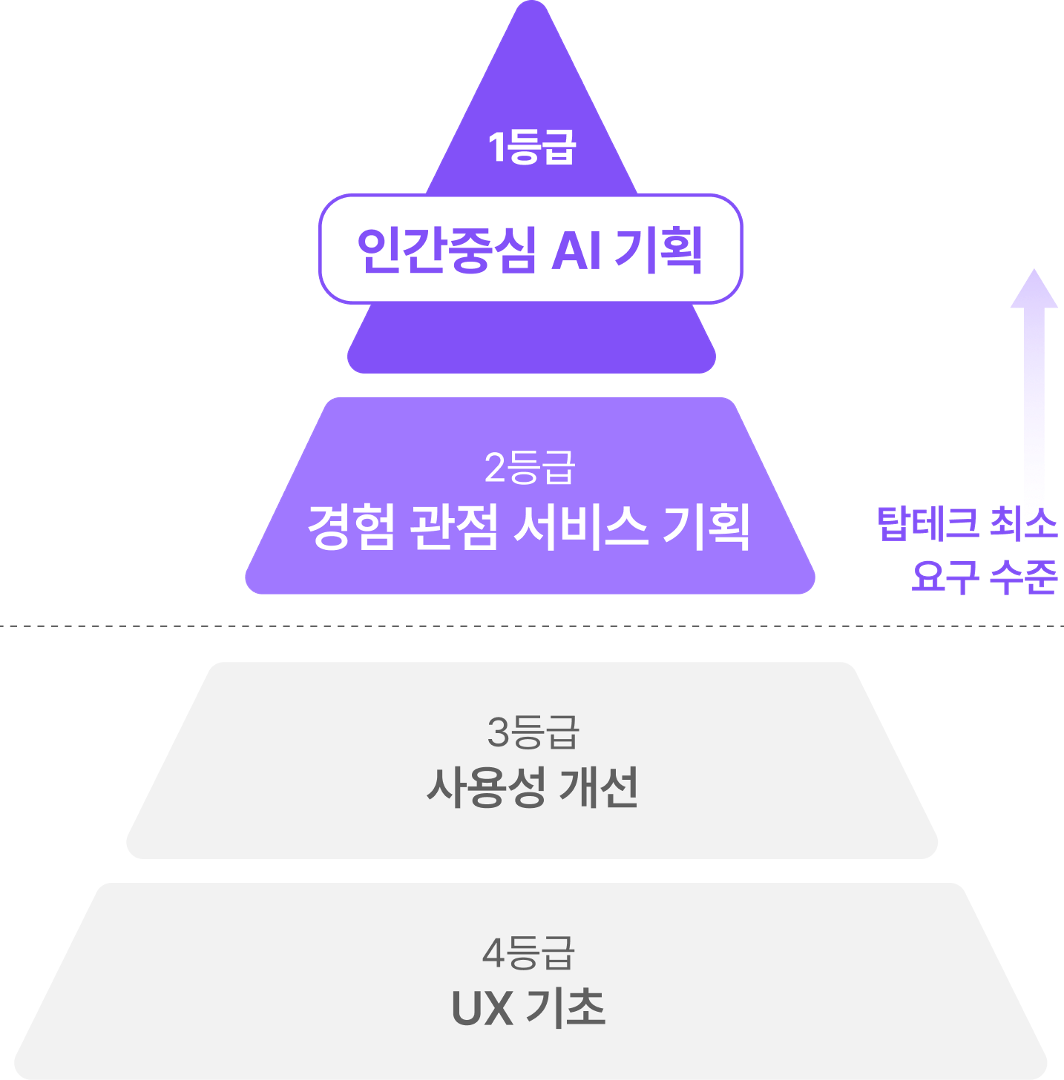 탑테크가 요구하는 수준은 1등급이에요. 문제 해결 역량을 갖춘 사람이 탑테크에 합격할 수 있습니다.