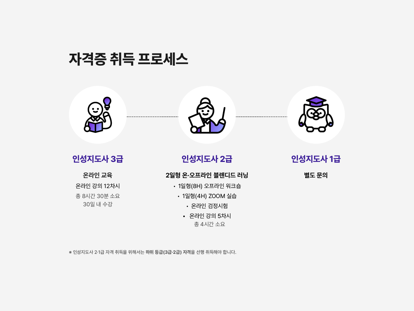 인성지도사 3급 온라인 교육부터 2급 혼합형 교육과 1급 과정으로 이어지는 자격증 취득 절차