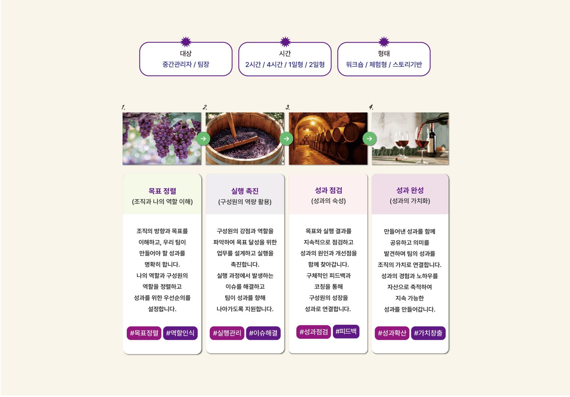 와인 제조 과정에 빗대어 성과관리와 리더십을 학습하는 체험형 와인라벨 워크북