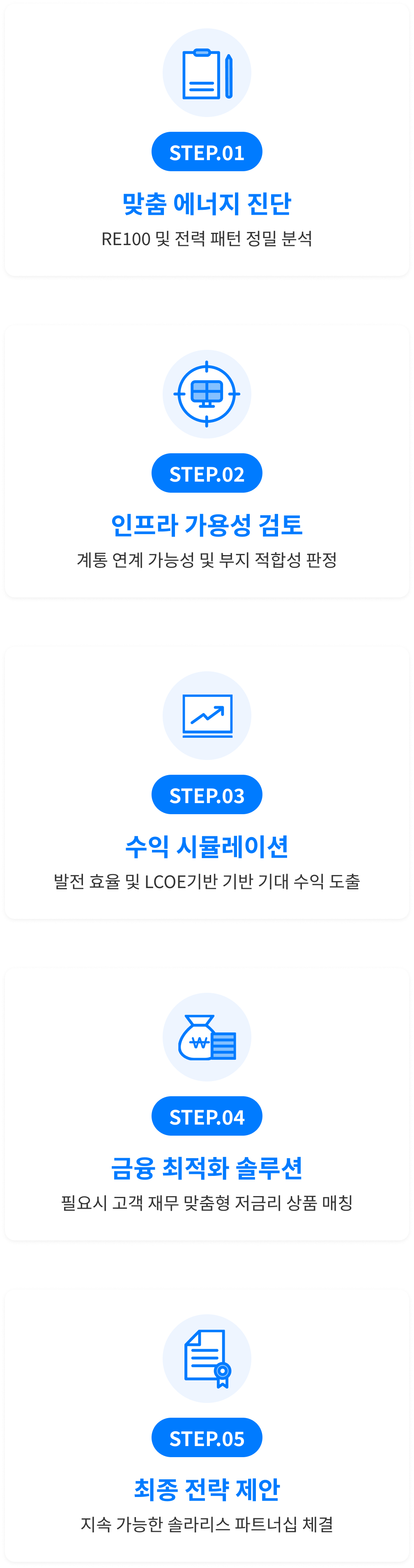 step.01 맞춤 에너지 진단, step.02 인프라 가용성 검토, step.03 수익 시뮬레이션, step.04 금융 최적화 솔루션, step.05 최종 전략 제안