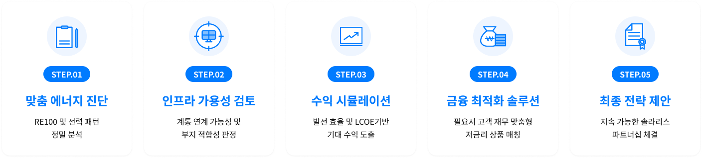 step.01 맞춤 에너지 진단, step.02 인프라 가용성 검토, step.03 수익 시뮬레이션, step.04 금융 최적화 솔루션, step.05 최종 전략 제안