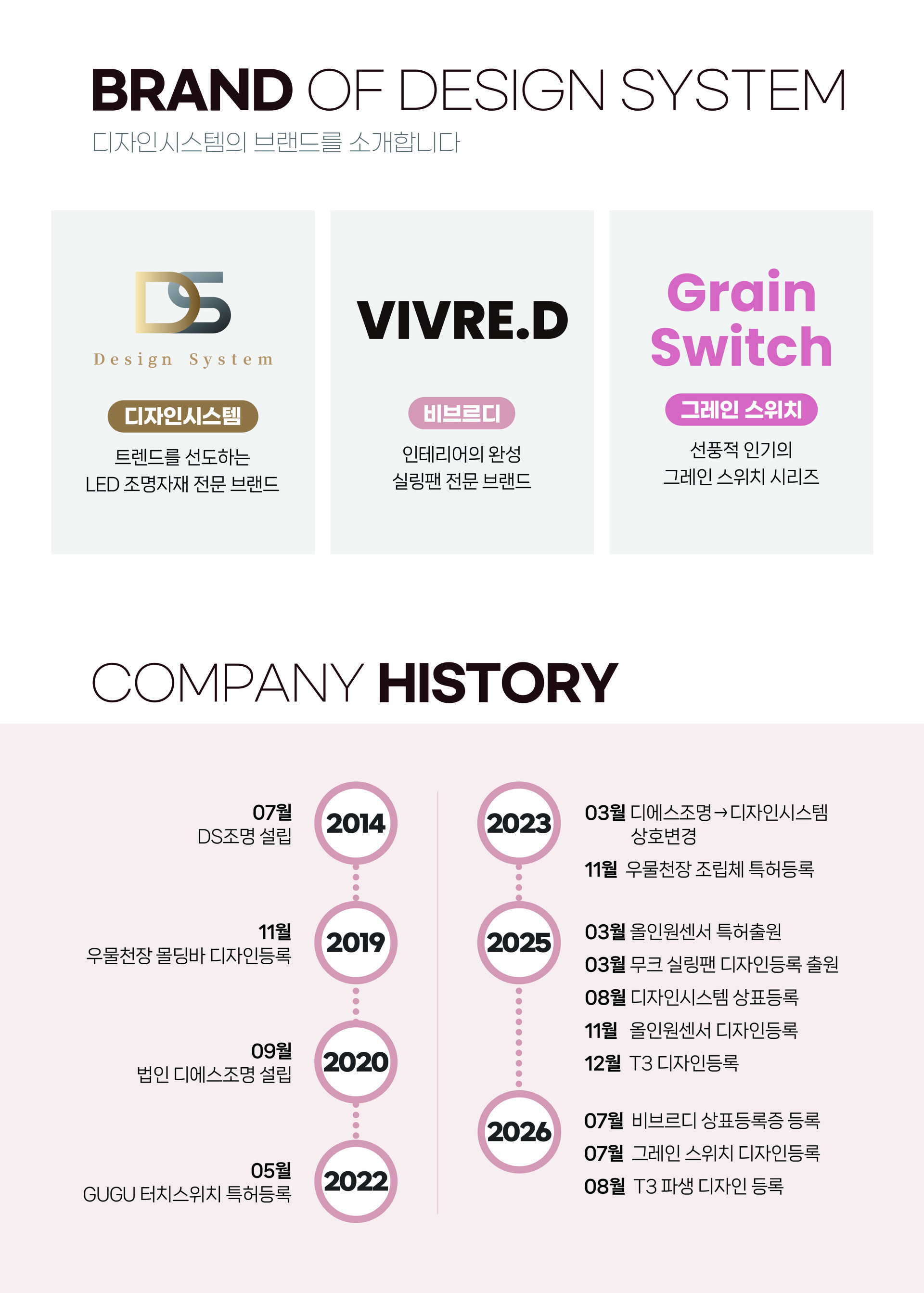 디자인시스템의 두 가지 브랜드를 소개합니다. 트렌드를 선도하는 LED 조명자재 전문 브랜드 디자인시스템&인테리어의 완성, 실링팬 전문 브랜드 비브르디. 디자인시스템은 기존 DS조명에서 사명을 변경한 기업으로, 2014년부터 다양한 조명 시공 경험을 바탕으로 제조 및 유통 분야까지 사업 영역을 확장했으며, 우물천장 자재를 포함하여 다양한 제품에 특허 및 디자인 등록을 진행했습니다.