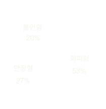 꽃집 사장님 15명 대상 운영 유형 설문 결과 그래프