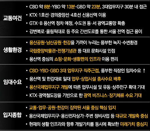 DK 밸리뷰 용산 입지환경 - 광역입지도 내용