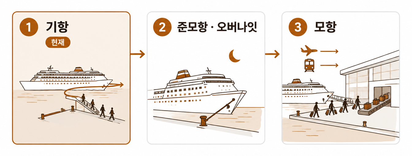 부산항 크루즈 모항 전략 세 단계를 왼쪽에서 오른쪽으로 잇는 도식. 1단계 기항은 '현재' 표시가 붙어 있고, 크루즈가 부두에 잠시 대어 승객이 트랩으로 오르내리는 그림이다. 2단계 준모항·오버나잇은 같은 배가 초승달 아래 부두에 밧줄로 매여 하룻밤 머무는 그림이다. 3단계 모항은 승객이 캐리어를 끌고 배에 오르고 수하물이 컨베이어를 타고 터미널로 들어가며, 왼쪽에서 항공기와 열차 아이콘이 터미널로 이어지는 그림이다.