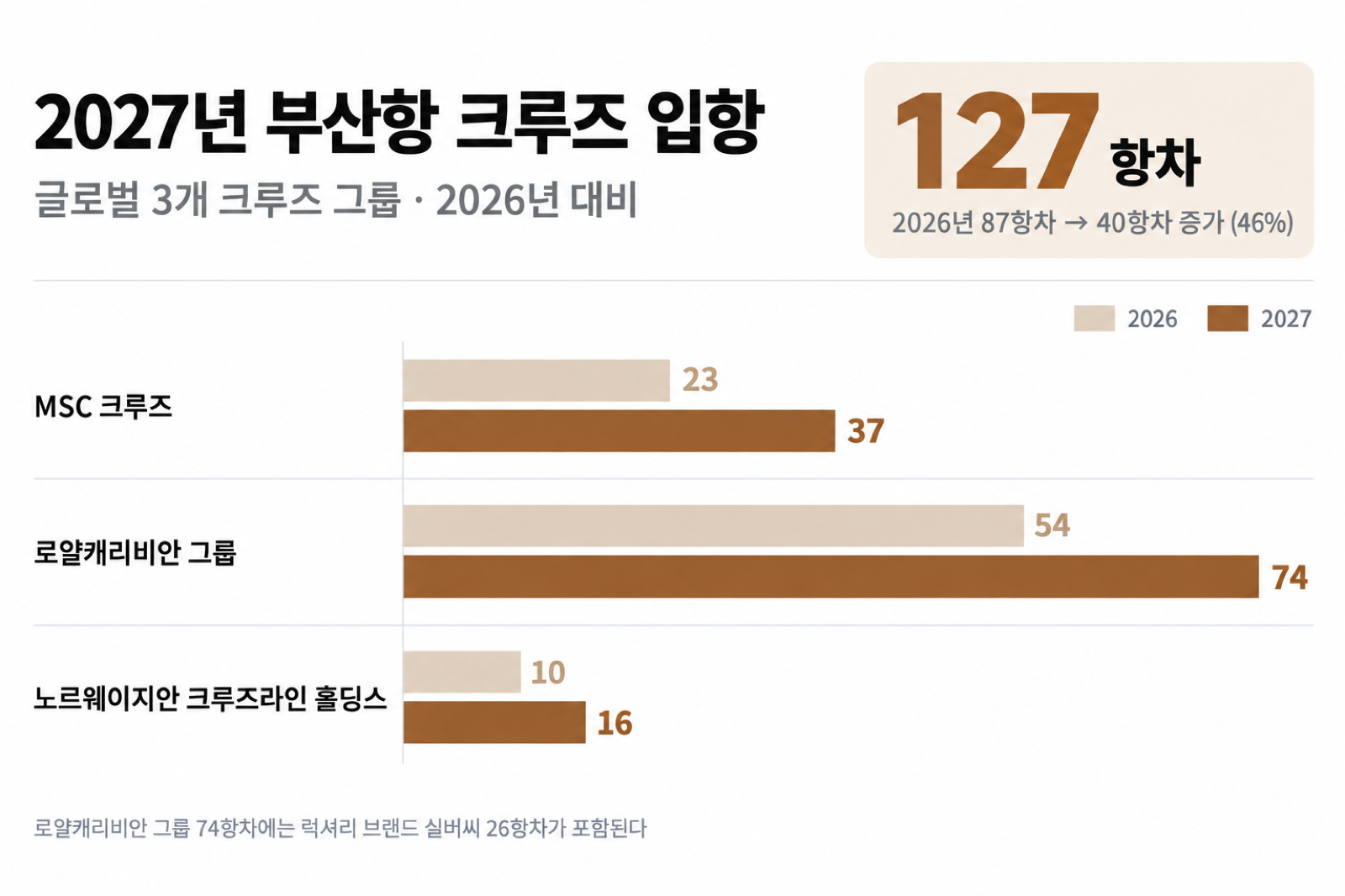 2027년 부산항 크루즈 입항 인포그래픽. 글로벌 3개 크루즈 그룹 합계가 2026년 87항차에서 2027년 127항차로 40항차, 46% 늘어난다. 선사별로는 MSC 크루즈 23항차에서 37항차, 로얄캐리비안 그룹 54항차에서 74항차, 노르웨이지안 크루즈라인 홀딩스 10항차에서 16항차로 각각 늘어난다. 로얄캐리비안 그룹의 74항차에는 럭셔리 브랜드 실버씨 26항차가 포함된다.