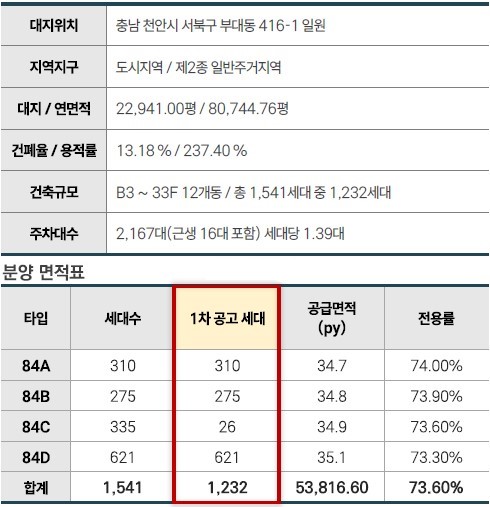 천안 휴먼빌 사업개요 - 플랜