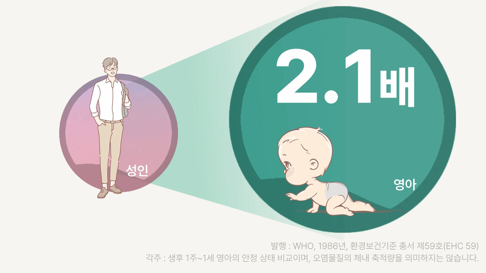 어른에 비해 오염물질 신생아 오염물질 축적량 2.1배