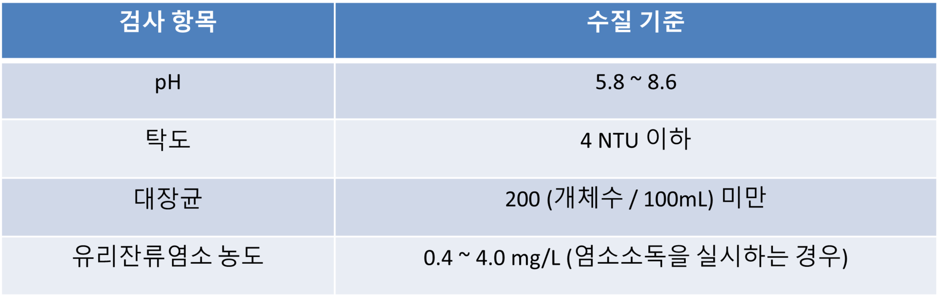 수경 시설 수질 관리