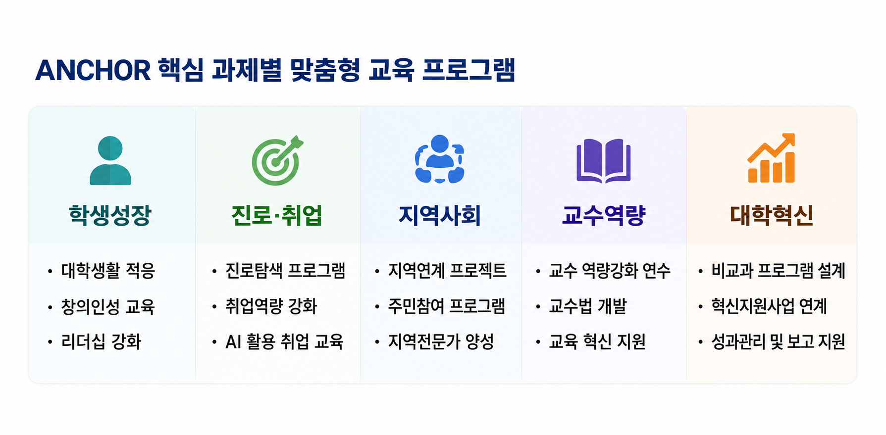 지역혁신중심(RISE) 핵심 과제별 대학 맞춤형 교육 프로그램 안내 이미지. 학생성장, 진로·취업, 지역사회, 교수역량, 대학혁신 분야별 RISE 교육 솔루션을 제공하는 한국인성교육협회.