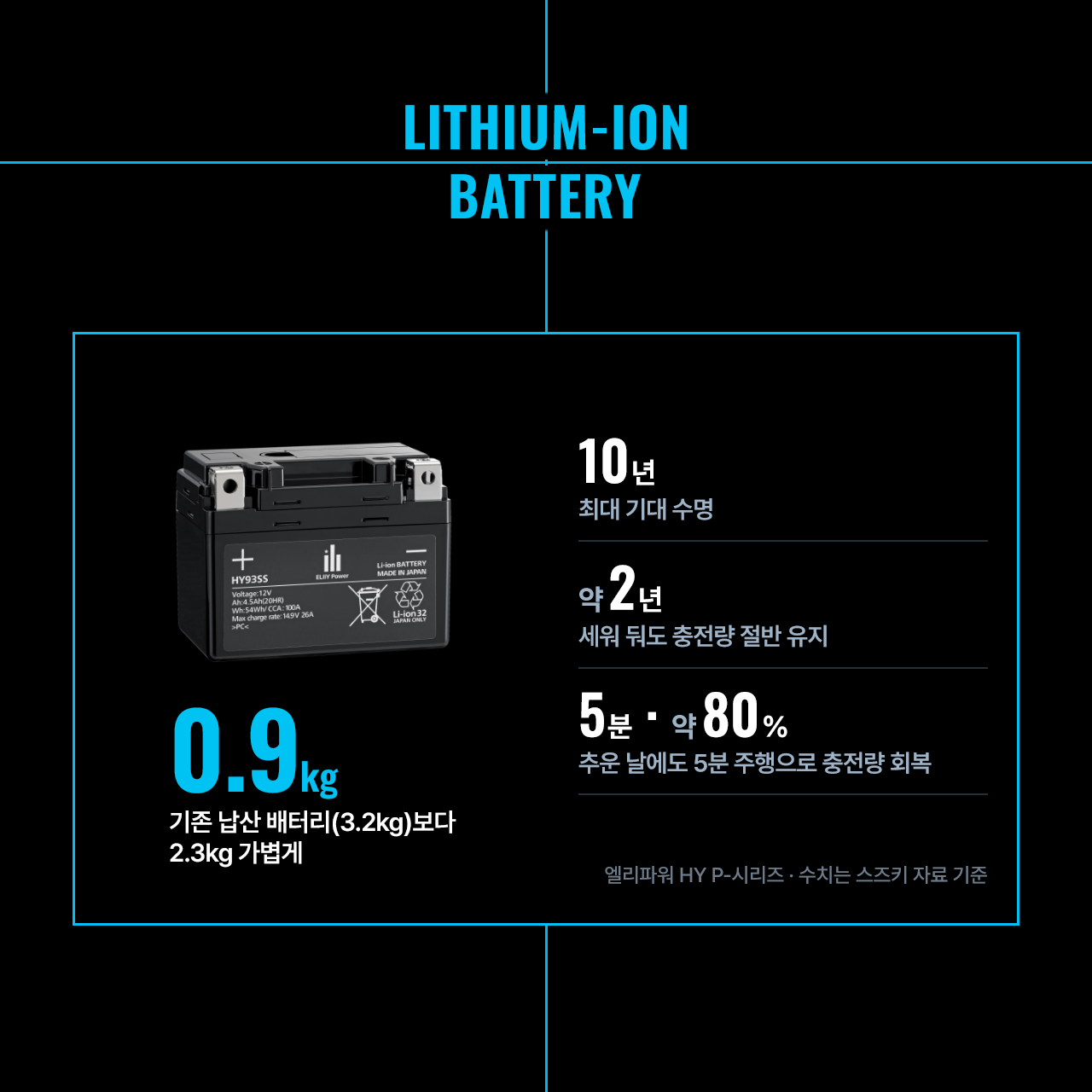 약 0.9kg 엘리파워 리튬 이온 배터리와 주요 성능(최대 기대 수명 10년, -10~65℃ 시동)