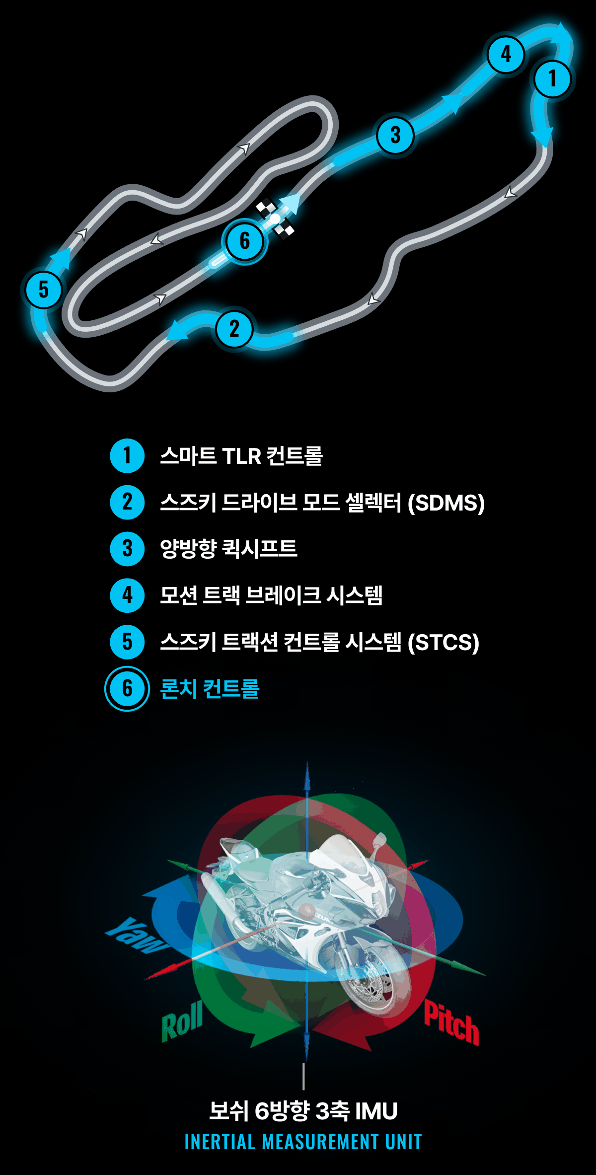 GSX-R1000R 전자장비(S.I.R.S.) 서킷 지도와 보쉬 6방향 3축 IMU: 시계 방향 한 바퀴에서 6 론치 컨트롤(출발선), 3 양방향 퀵시프트(메인 직선), 4 모션 트랙 브레이크 시스템(헤어핀 진입 제동), 1 스마트 TLR 컨트롤(헤어핀 탈출), 2 스즈키 드라이브 모드 셀렉터(SDMS, S자 구간), 5 스즈키 트랙션 컨트롤 시스템(STCS, 긴 코너 탈출)이 쓰이는 위치