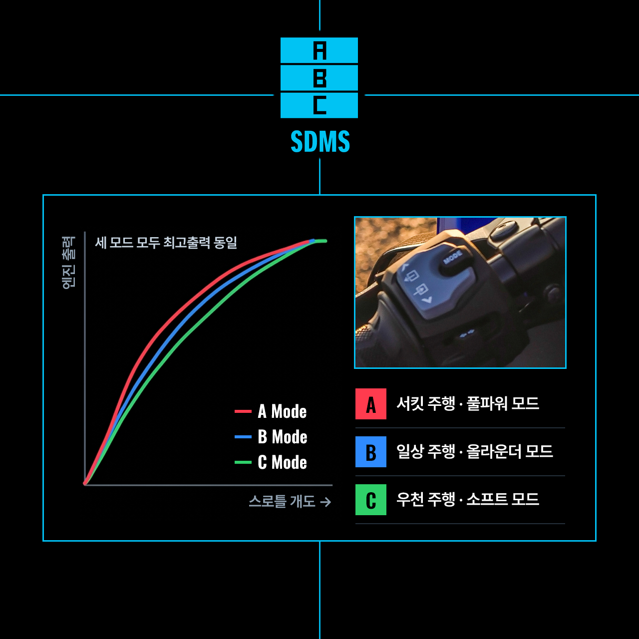 SDMS A·B·C 모드별 출력 특성 그래프와 왼쪽 핸들바 모드 스위치