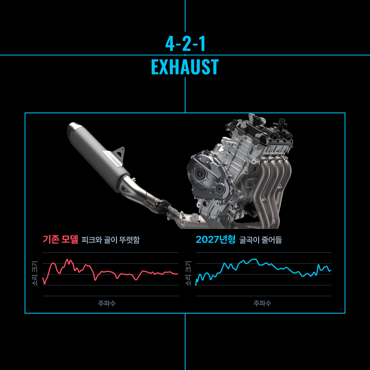 4-2-1 배기 시스템과 기존 모델·2027년형 배기음 주파수 특성 비교