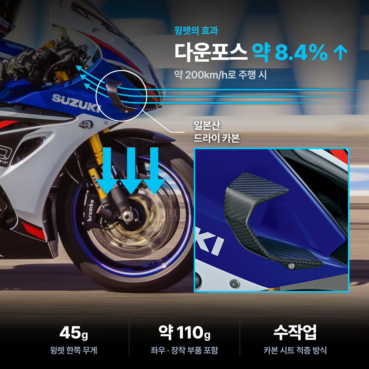 GSX-R1000R 드라이 카본 윙렛(별매)의 효과: 서킷을 달리는 앞부분 확대 사진에 윙렛을 지나 위로 꺾이는 공기 흐름과 앞바퀴를 누르는 힘을 표시. 약 200km/h로 주행 시 다운포스 약 8.4% 증가, 윙렛 한쪽 45g, 좌우 약 110g