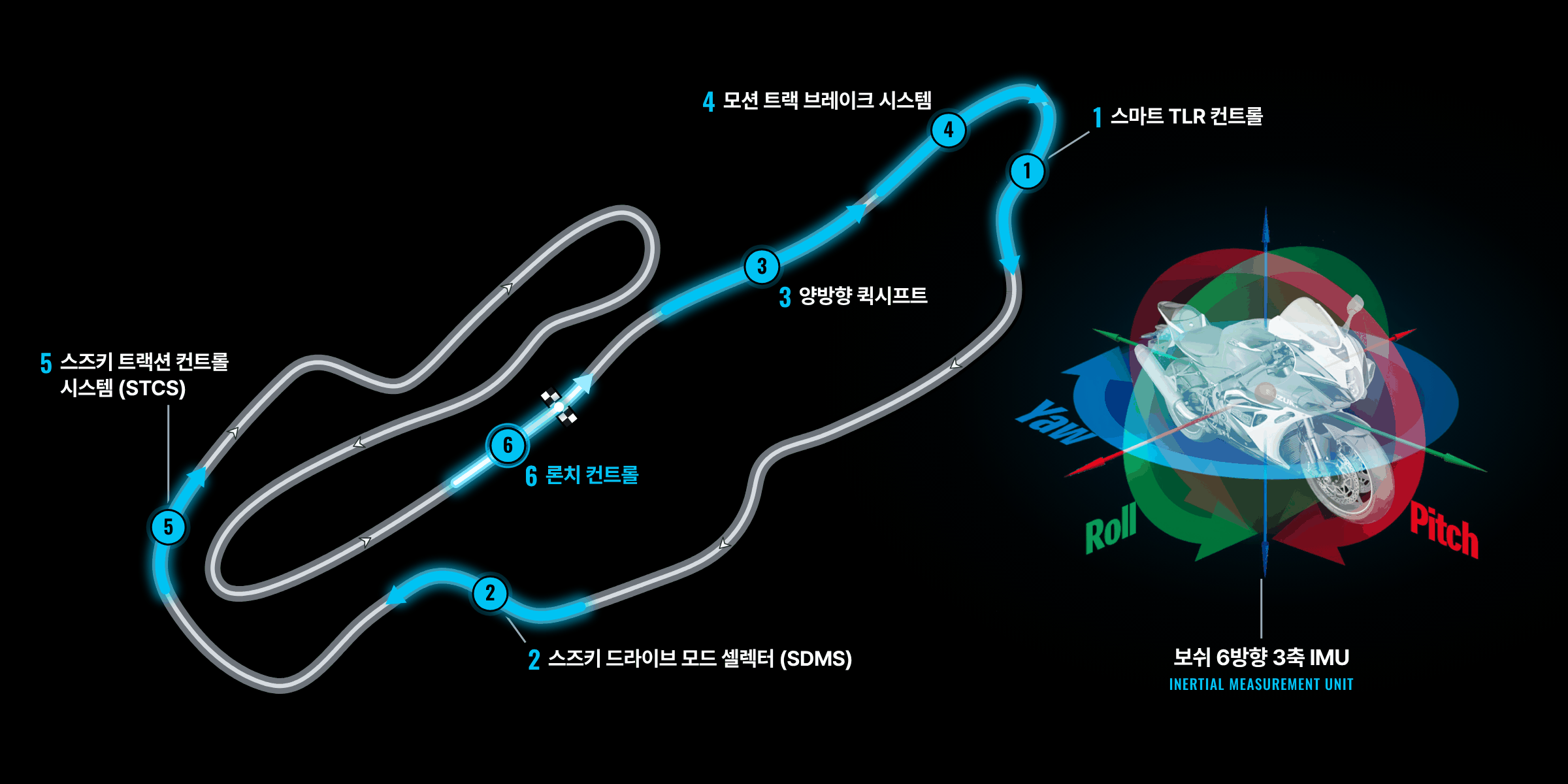 GSX-R1000R 전자장비(S.I.R.S.) 서킷 지도와 보쉬 6방향 3축 IMU: 시계 방향 한 바퀴에서 6 론치 컨트롤(출발선), 3 양방향 퀵시프트(메인 직선), 4 모션 트랙 브레이크 시스템(헤어핀 진입 제동), 1 스마트 TLR 컨트롤(헤어핀 탈출), 2 스즈키 드라이브 모드 셀렉터(SDMS, S자 구간), 5 스즈키 트랙션 컨트롤 시스템(STCS, 긴 코너 탈출)이 쓰이는 위치